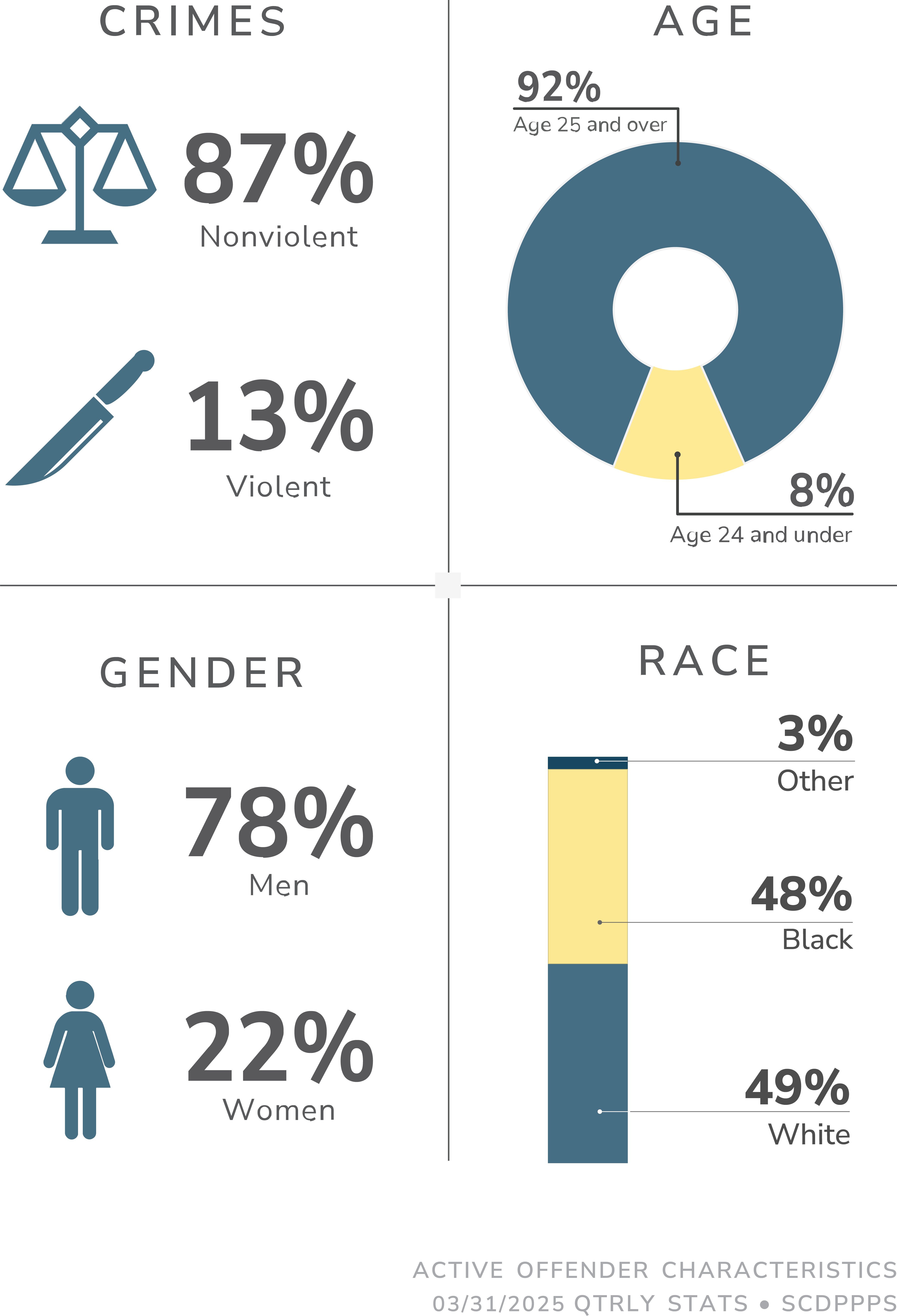 Graphs and charts displaying active offender characteristics. Crimes: 87% nonviolent, 13% violent. Gender: 78% men, 22% women. Age: 92% 25 and over, 8% 24 and under. Race: 49% white, 48% black, 3% other.