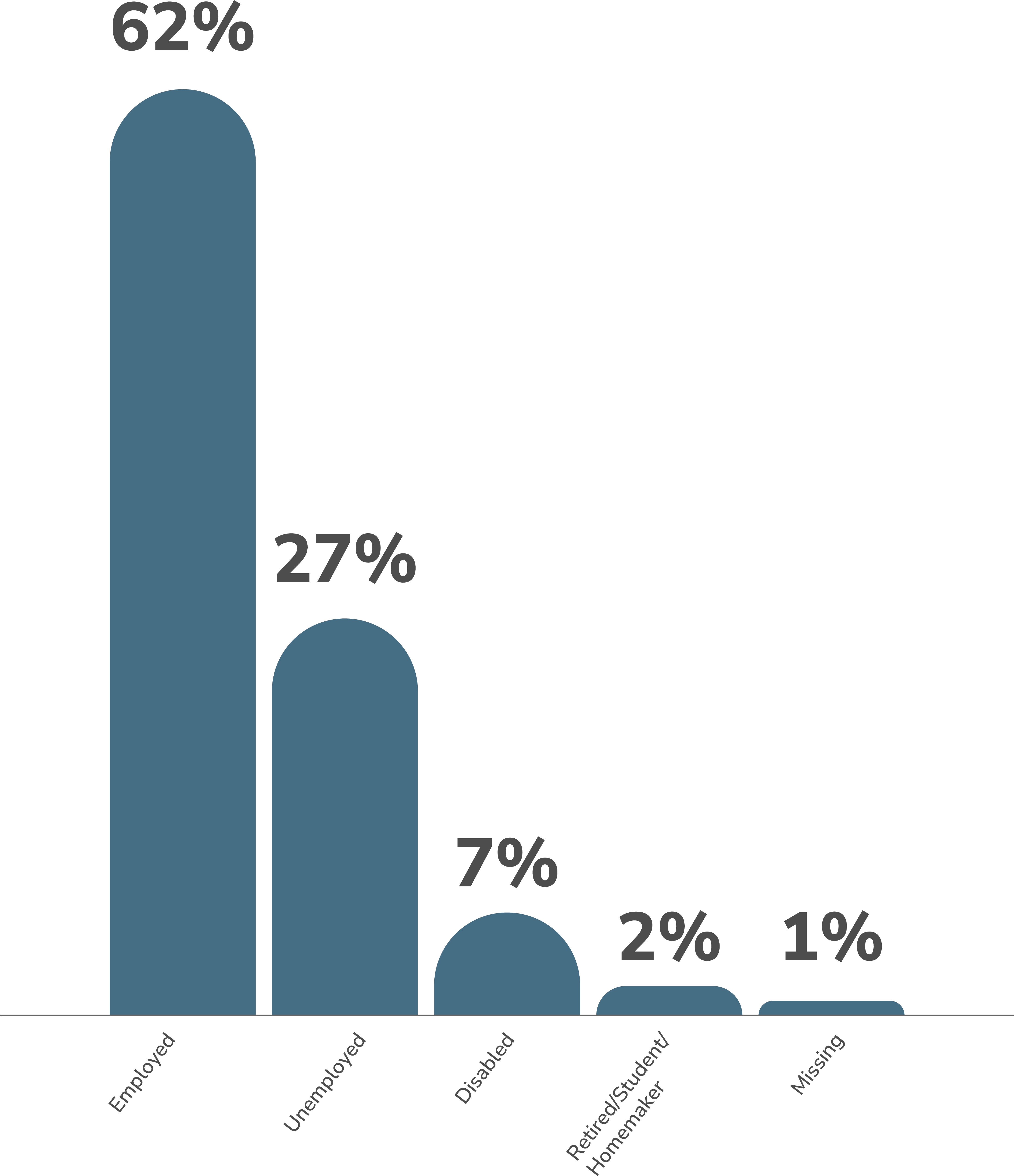 Active Offender Employment bar chart: 62% employed, 27% unemployed, 7% disabled, 2% retired/student/homemaker and 1% missing.