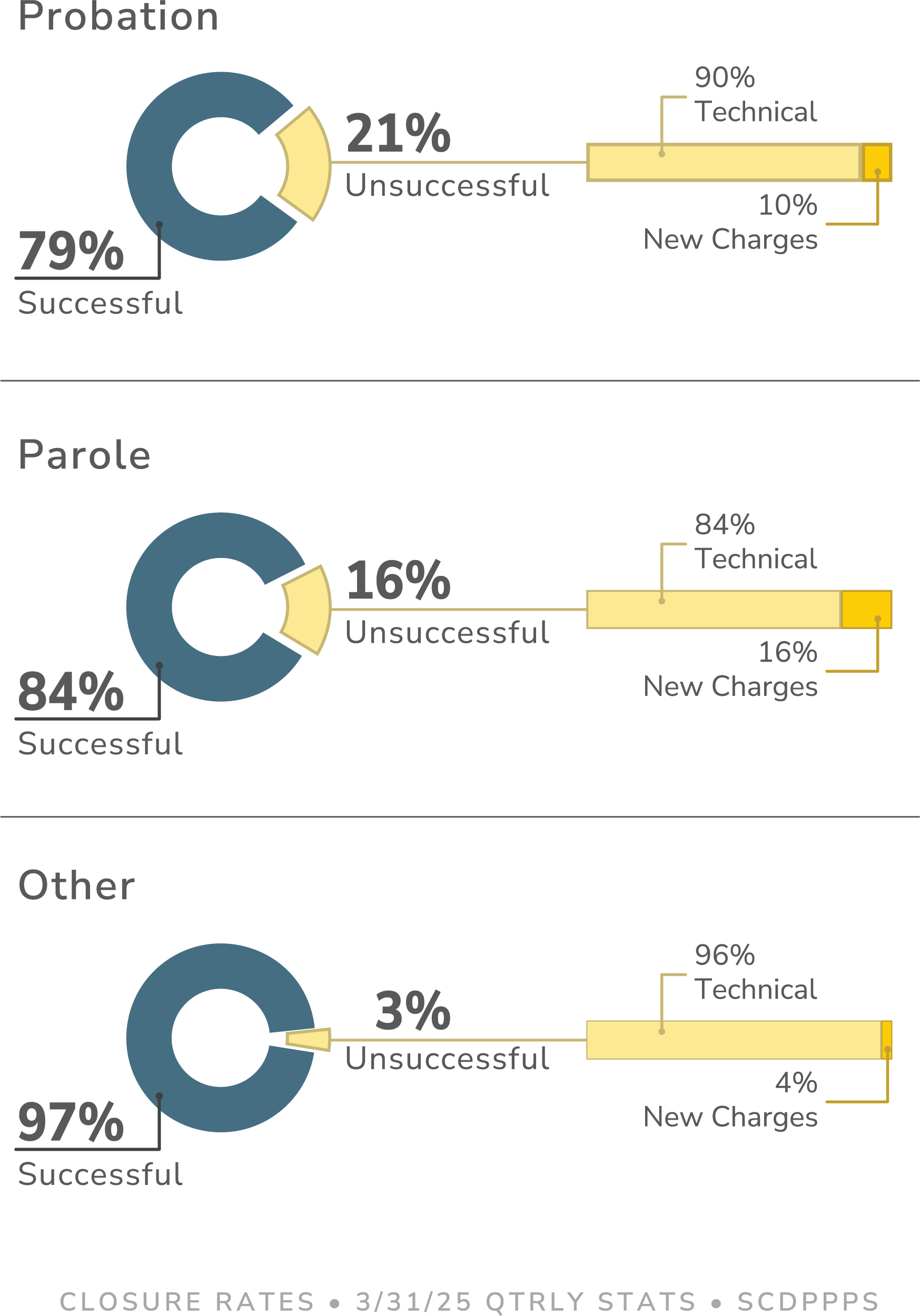 Graphs showing the closure rates for probation (79% successful, 21% unsuccessful), parole (84% successful, 16% unsuccessful) and other (97% successful, 3% unsuccessful).