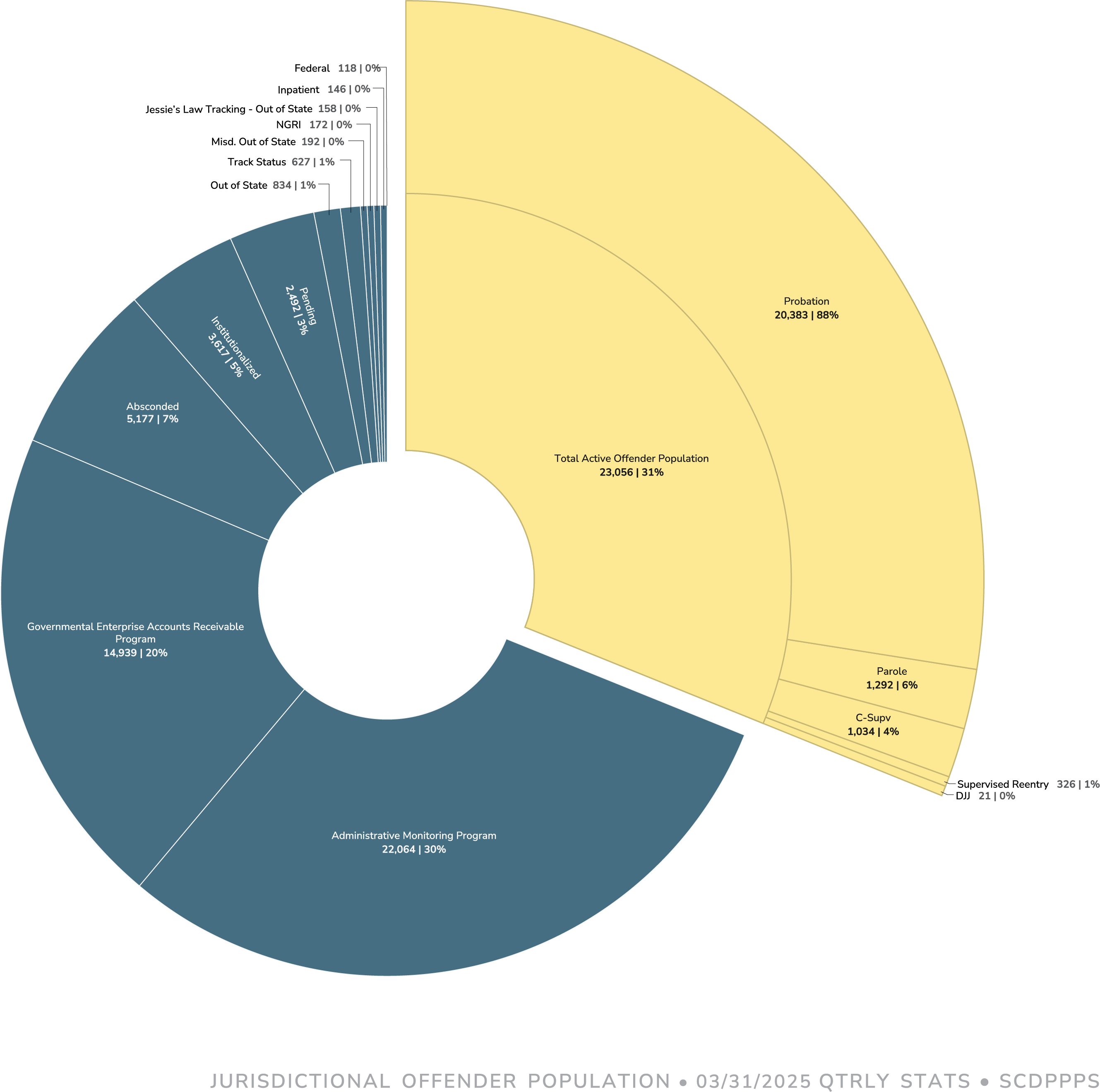 Donut chart showing the breakdown of the jurisdictional offender population. 