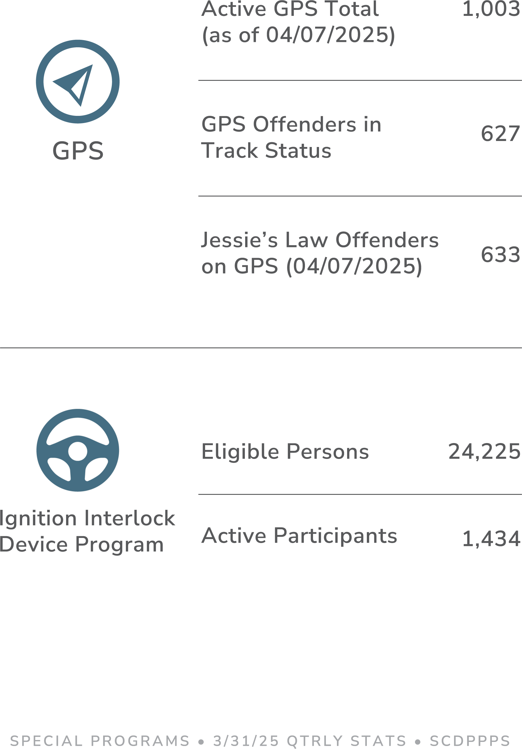 Data for special programs: active GPS total 1,003, GPS offenders in track status 627 and Jessie's Law Offenders on GPS 633. Ignition Interlock Device Program has 24,225 eligible persons and 1,434 active participants.