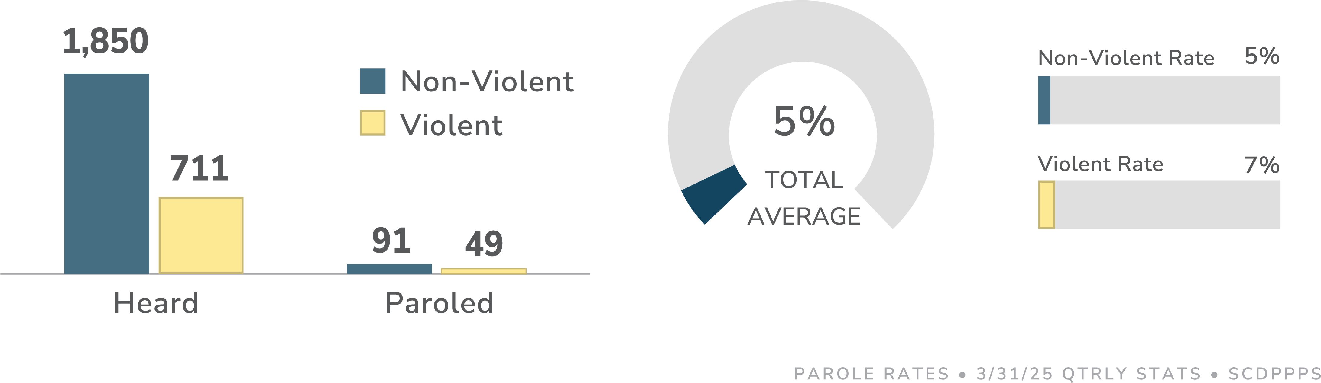 Graphs showing the total average parole rate of 5%.