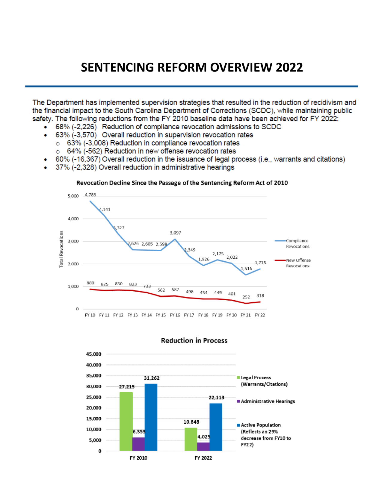 Sentencing Reform Overview 2022